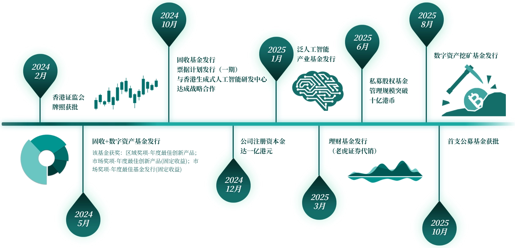 关键里程碑